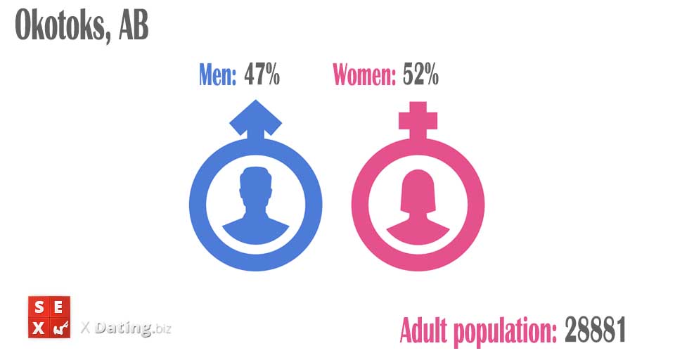 population of men and women in okotoks