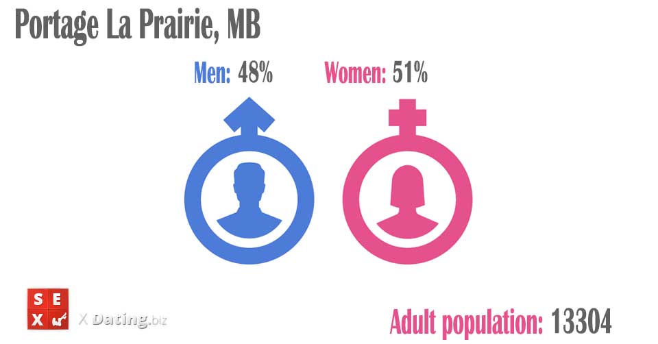 total amount of women and men in portage-la-prairie