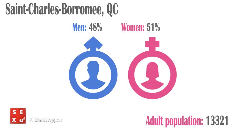 total amount of women and men in saint-charles-borromee