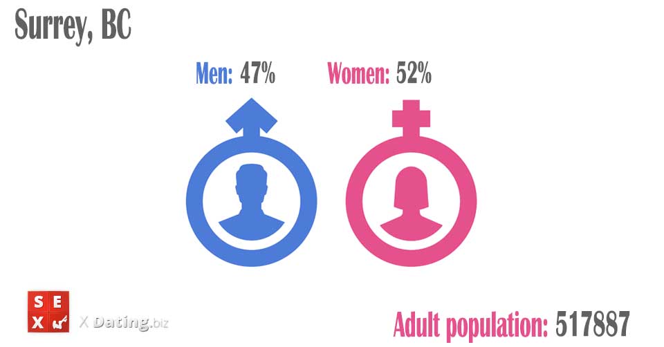 population of men and women in surrey