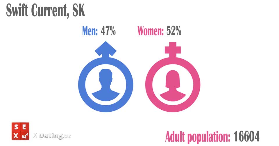 total amount of women and men in swift-current