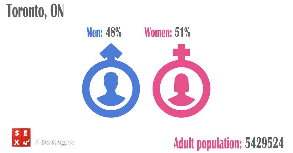 population of men and women in toronto