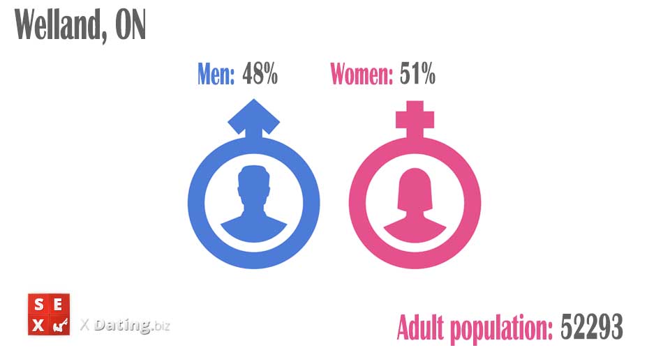 total amount of women and men in welland