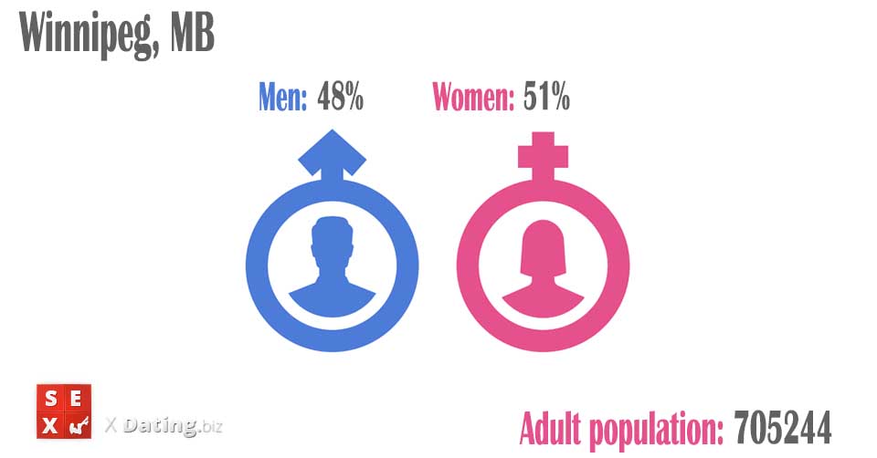 population of men and women in winnipeg