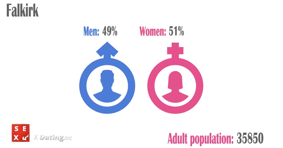 population of men and women in falkirk-falkirk