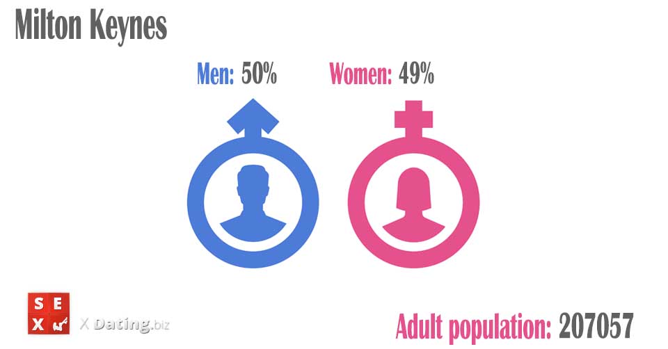 population of men and women in milton-keynes-milton-keynes