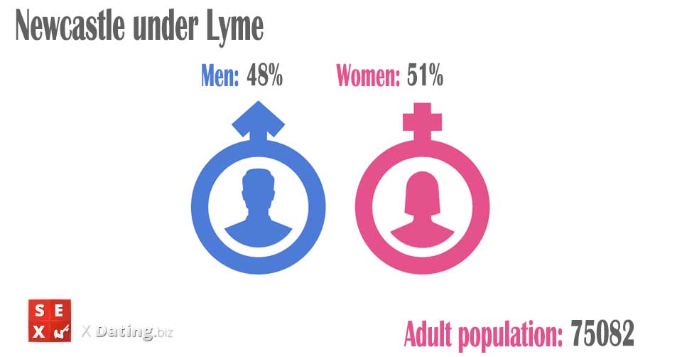 number of women and men in newcastle-under-lyme-staffordshire