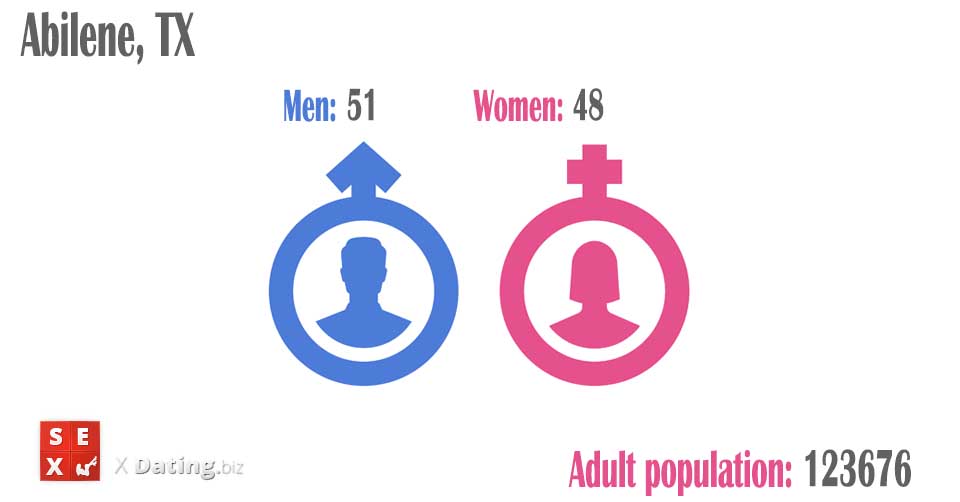 population of men and women in abilene-tx