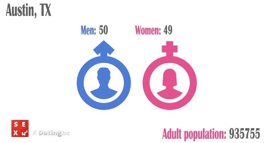 total amount of women and men in austin-tx