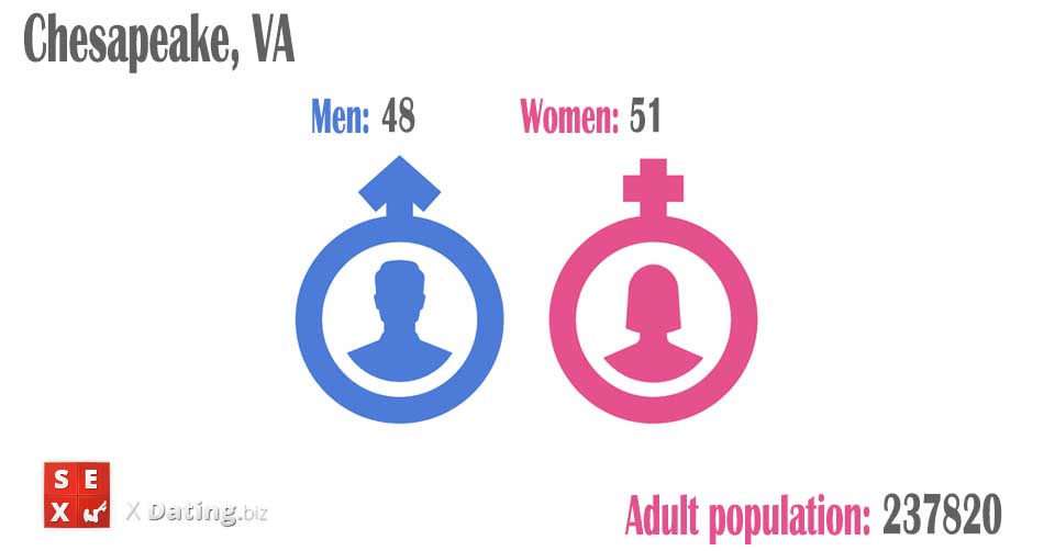 population of men and women in chesapeake-va