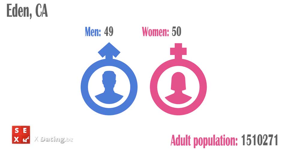 population of men and women in eden-ca