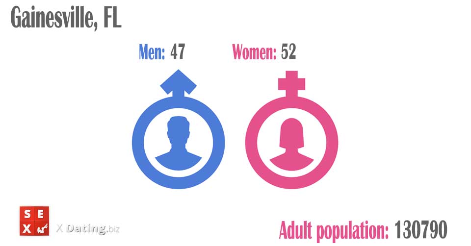 population of men and women in gainesville-fl