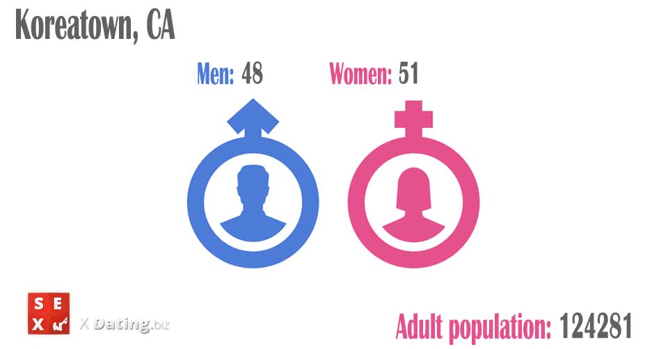 population of men and women in koreatown-ca