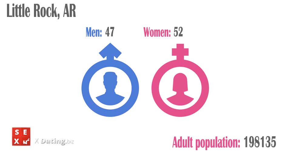 number of women and men in little-rock-ar