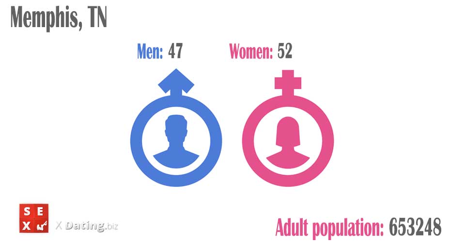 total amount of women and men in memphis-tn