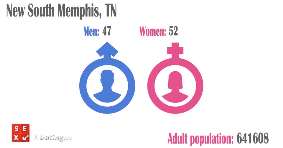 total amount of women and men in new-south-memphis-tn