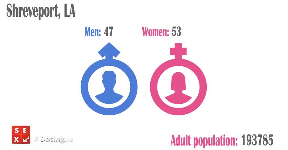 total amount of women and men in shreveport-la