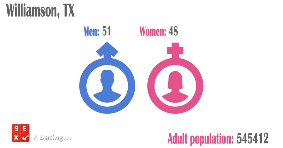 number of women and men in williamson-tx